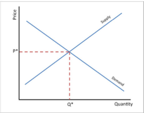 Economics notes for the 2020-22 syllabus